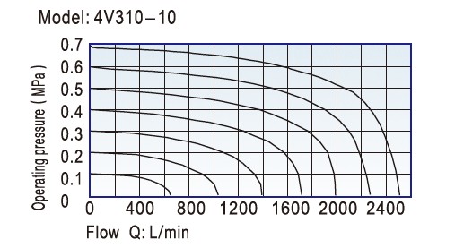 5/2 клапана соленоида 4V310-10 низкого давления путя пневматических DC24V