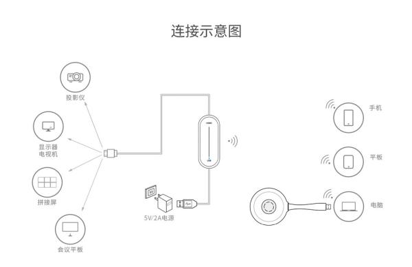 Kuaipui L10 wireless screen projection device supports wireless transmission of mobile phones, computers, tablets and al