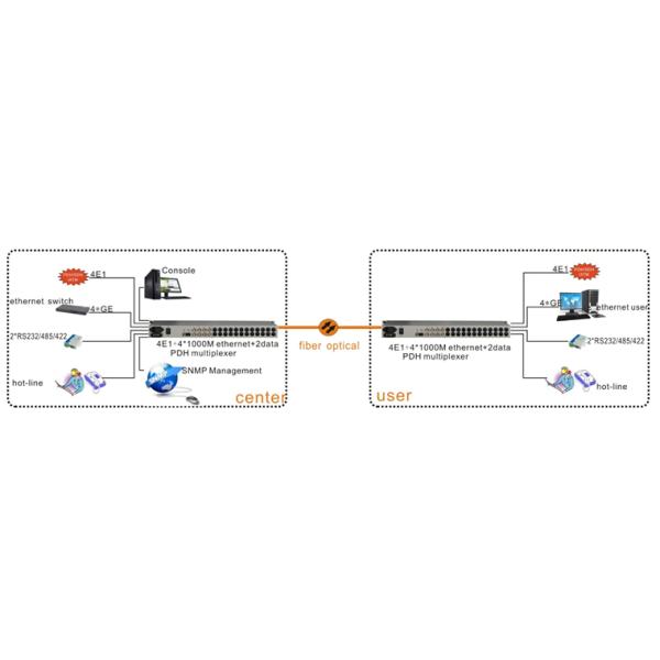 мультиплексор наполнителя волокна SNMP HDMI телефона 4E1 4GE оптически