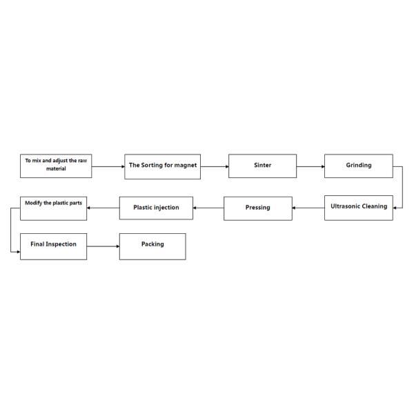 Ротор феррита мультипольный магнитный для мотора DC судомойки безщеточного