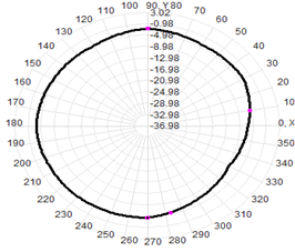Fiberglass Omni Antenna Outdoor 5G 600-6000MHz 1.5-4.5dB 25x200