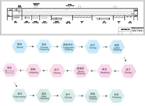 Guante de goma del látex quirúrgico, cadena de producción de goma disponible del guante del guante médico