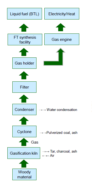 Отход двора поворачивая в машины обработки Biochar