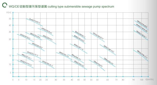 EAST Wq/CE Type Cuitting Submersiblesewage Pump Especially Suitable for Pumping Sewage and Waste Sites Containing Long Fiber Material