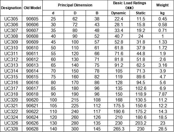 China Factory Bearings Pillow Block Bearing UC307 90607 35*80*48mm Feed Processing Equipment Bearing