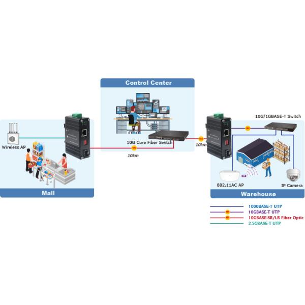 Convertisseur multimédia mini industriel 10G/5G/2.5G/1G/100M 802.3at à 10GBASE-X SFP+