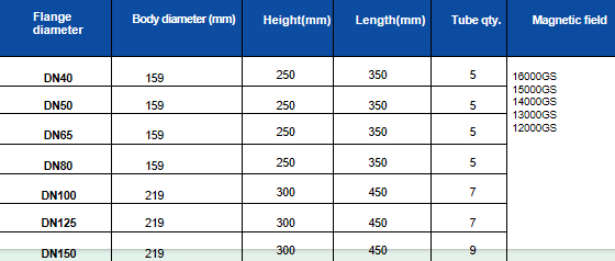 Dry Powder Type Permanent Magnetic Iron Remover For Food Industry PLC