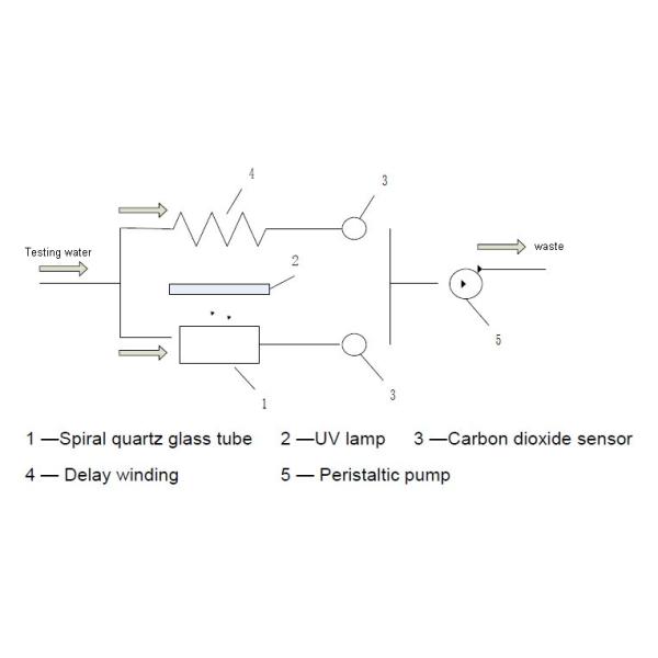 TOC（Total organic carbon）Analyzer for purified water