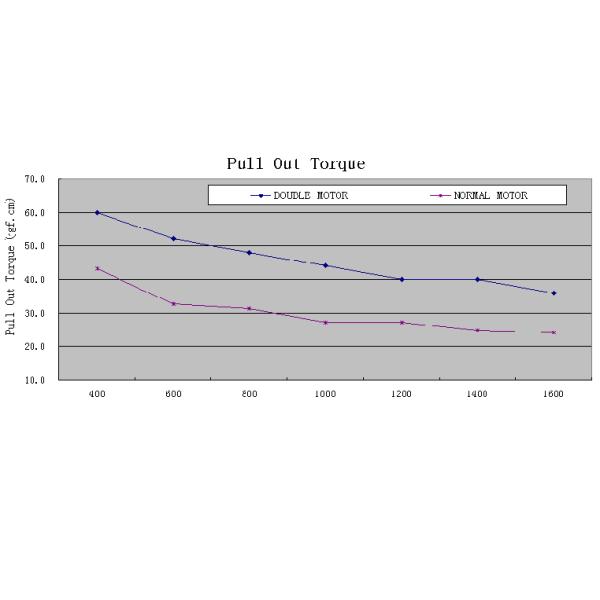 Medical Equipment Electric Stepper Motors , 15mm micro Double Stepper Motor dc motor permanent magnet VSM15P-231