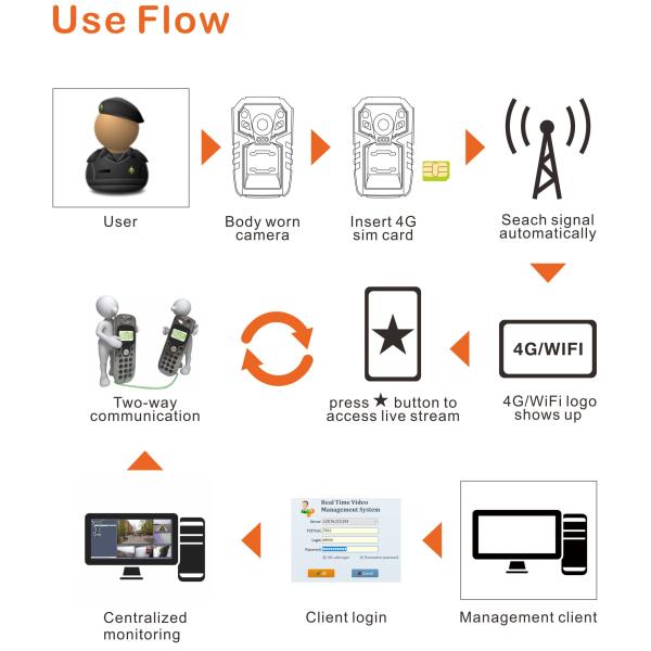 Cámara impermeable durable del cuerpo 1296P con grados de la temperatura -40 a 80 del trabajo