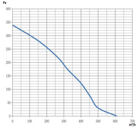 Вентилятор центробежного нагнетателя 24VDC 48VDC 85W для воздуходувки очистителя воздуха гальванизировал снабжение жилищем