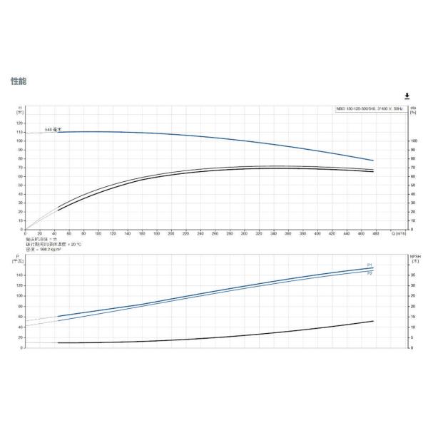 Bombas Grundfos NBG 150-125-500/548, de aspiración axial, acopladas directamente, de una etapa, para presurización de agua comercial