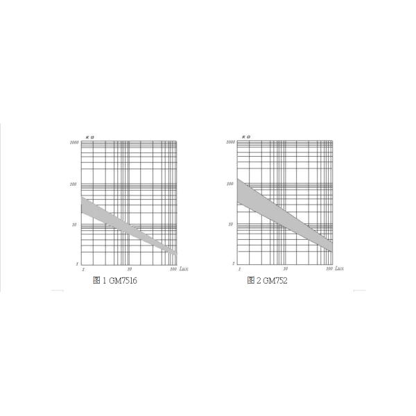 Photoresistor 7mm Series GM 7516 Light Dependent Resistor Bright Resistance 5-10KΩ 150V Spectral Peak 540nm