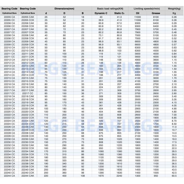 22214 70x125x31mm Spherical Roller Bearing For Rolling Mill Mine Metallurgy Plastic Machine