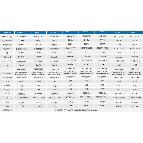 400-1200 Вт 5 лет гарантия IP66 высокопроизводительный мачтовый свет с защитой от перенапряжений для спорных полей аэропортовые вешалки