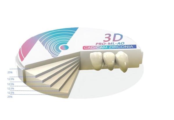 Dental Zirconia Disc 3D-Pro-ML-A0 800-1200MPa Strength & 5.0-6.5 MPa·m¹/² Toughness