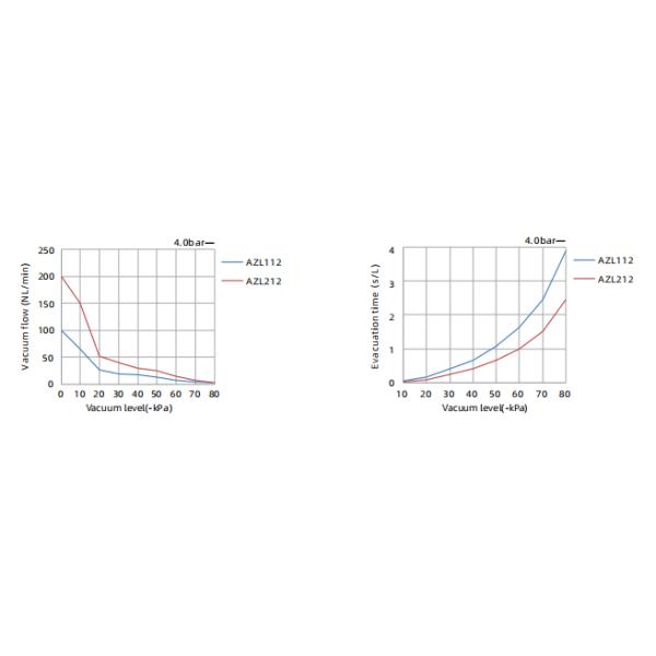Generador de vacío de múltiples etapas de la serie AZL