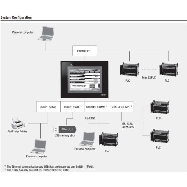 Терминал NB7W-TW01B Programmable/связь локальных сетей сенсорного экрана HMI OMRON