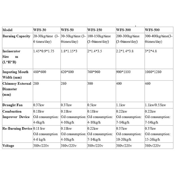 Maquinaria de tratamiento de residuos médicos para la quema de máscaras faciales y trajes de protección desechables