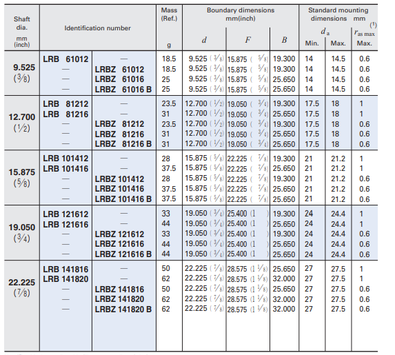 Imperial LRB141820 Needle Roller Bearing Inner Ring ID 22.23mm OD 28.58mm
