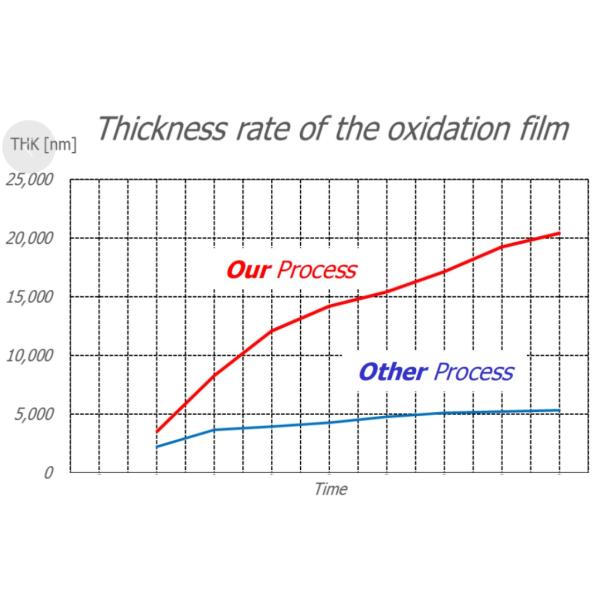 Большой толщины SiO2 тепловой оксид на кремниевых пластинах для оптической системы связи