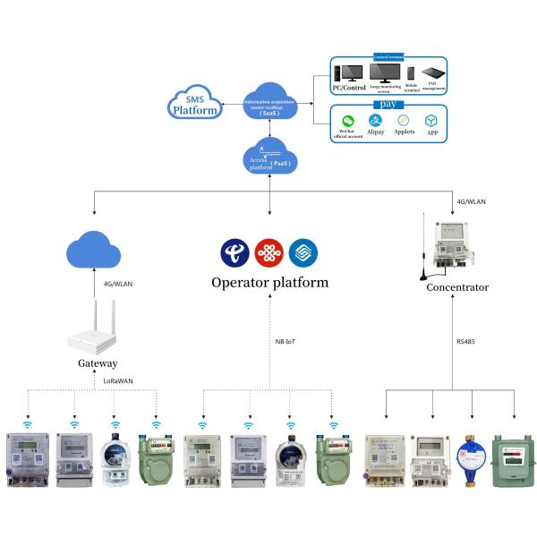 Система LoRaWAN 4 чтения метра обязанности удаленная в одном газе жары электричества воды