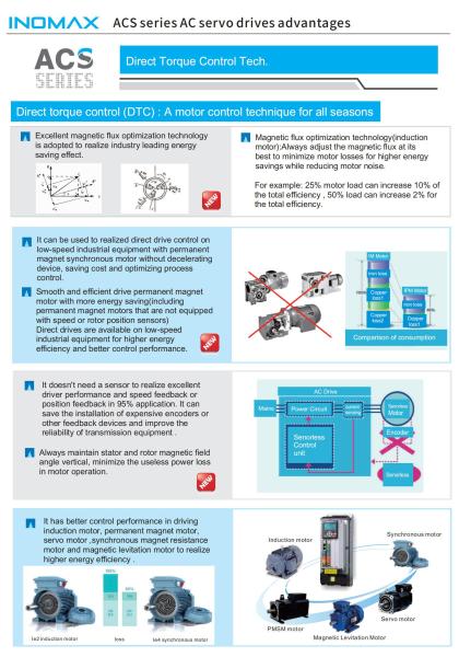 Inomax ACS880 VFD with Profibus Profinet Ethercat Support