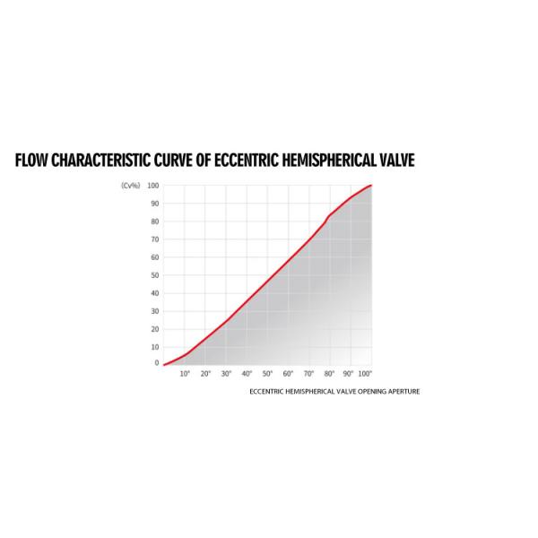 China 4 Inch Top Mounted Flange Eccentric High Pressure Half Ball Check Valve