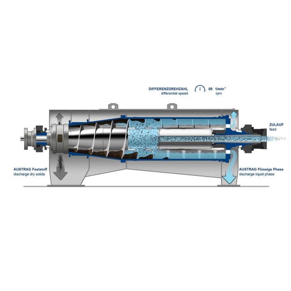 Technical Specifications and Applications of Horizontal Screw Decanter Centrifuges for Solid-Liquid and Three-Phase Separation