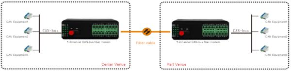 Industrial 1-2Ch CAN Bus to Fiber Optic Converter 
