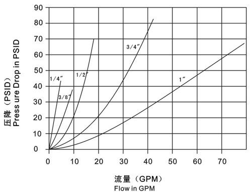 Single Handed Operation Hydraulic Connectors Fittings LSQ-PK NPTF Thread