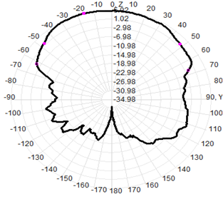 Waterproof LPDA Outdoor Directional Antenna 400-7000MHz 550x350x80MM