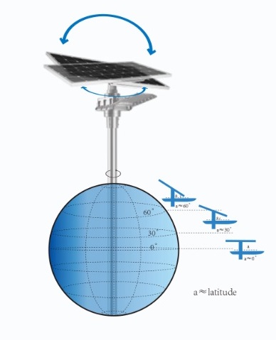 Уличный свет 200w дистанционного управления Ip65 солнечный интегрировал тип с датчиком движения