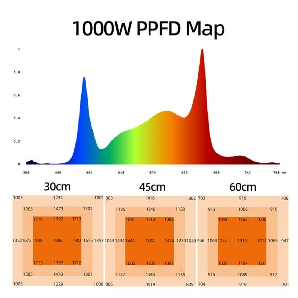 Um canal mil watts LED crescer luzes Espectro completo Experiência superior crescimento das plantas