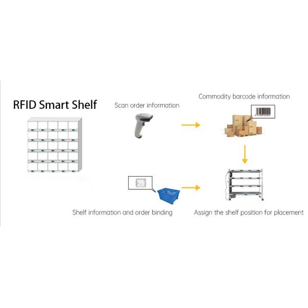 Управление склада сортируя применение полки читателя RFID умное в Jingdong децентрализовало идентификацию продуктов
