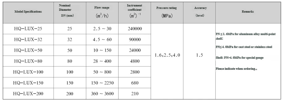 HQLUXZ Swirl Flow Meter