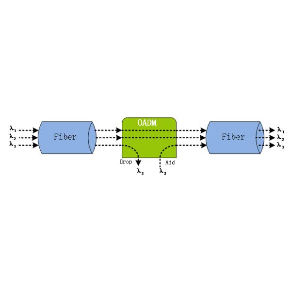 8 портов оптический добавление и удаление мультиплексирующей карты OADM CWDM DWDM C21 ~ C28