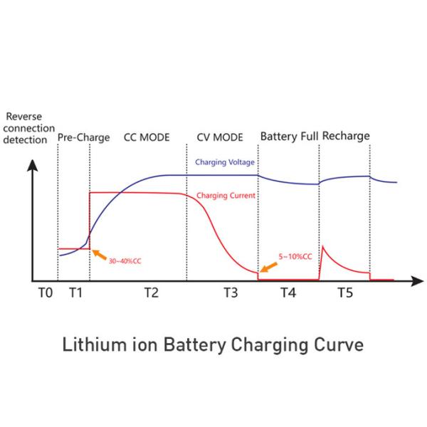 Интеллектуальная зарядка батареи для гольф-коляски водонепроницаемая 90V~260VAC