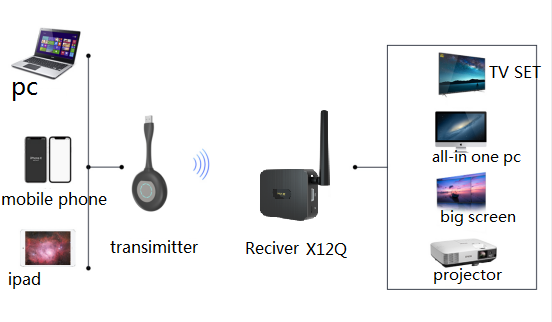 Черная коробка экрана репроектора X12Q умная беспроводная для репроектора Ipad компьютера ТВ