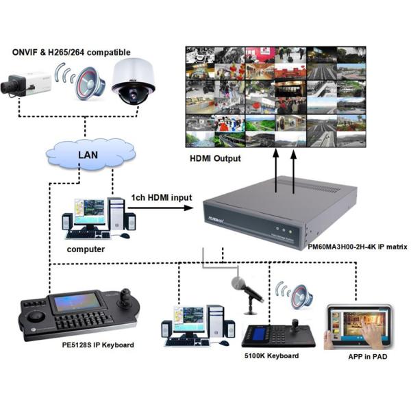 Video Matrix System Security Matrix Decoder With 2ch HDMI Output Video Wall Management Compatible With ONVIF