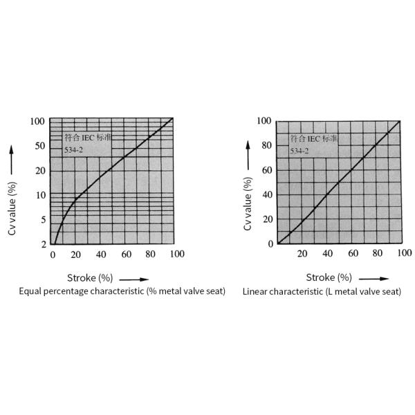 HCB Cage Type Double Seat Control Valve 40-200mm Double Seated Globe Valve