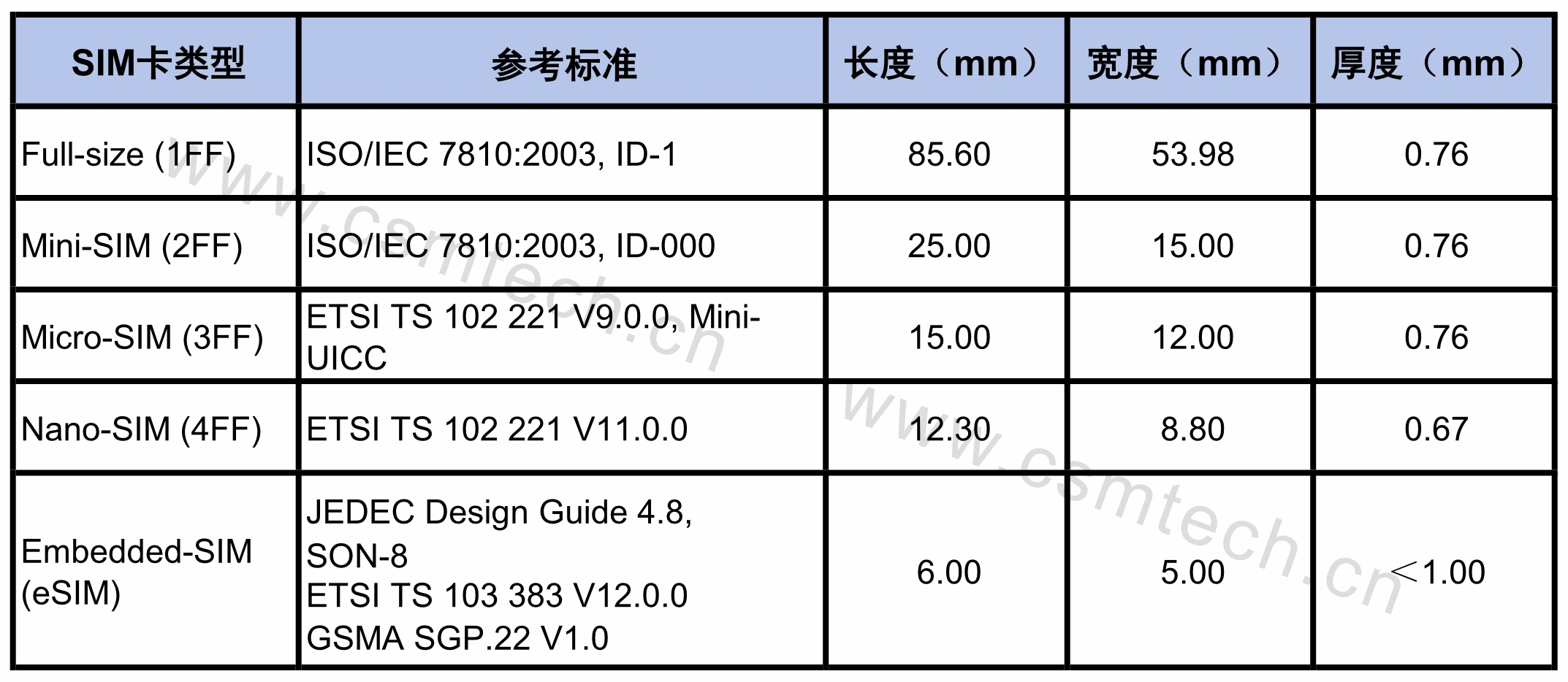 eUICC Card eSIM Physical Card with 340KB Memory CR80 Size and PVC Material for Multiple eSIM Profiles