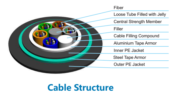 GYTA53 Double Jacket Double Armored Steel Tape and Aluminium Optical Fiber Cable