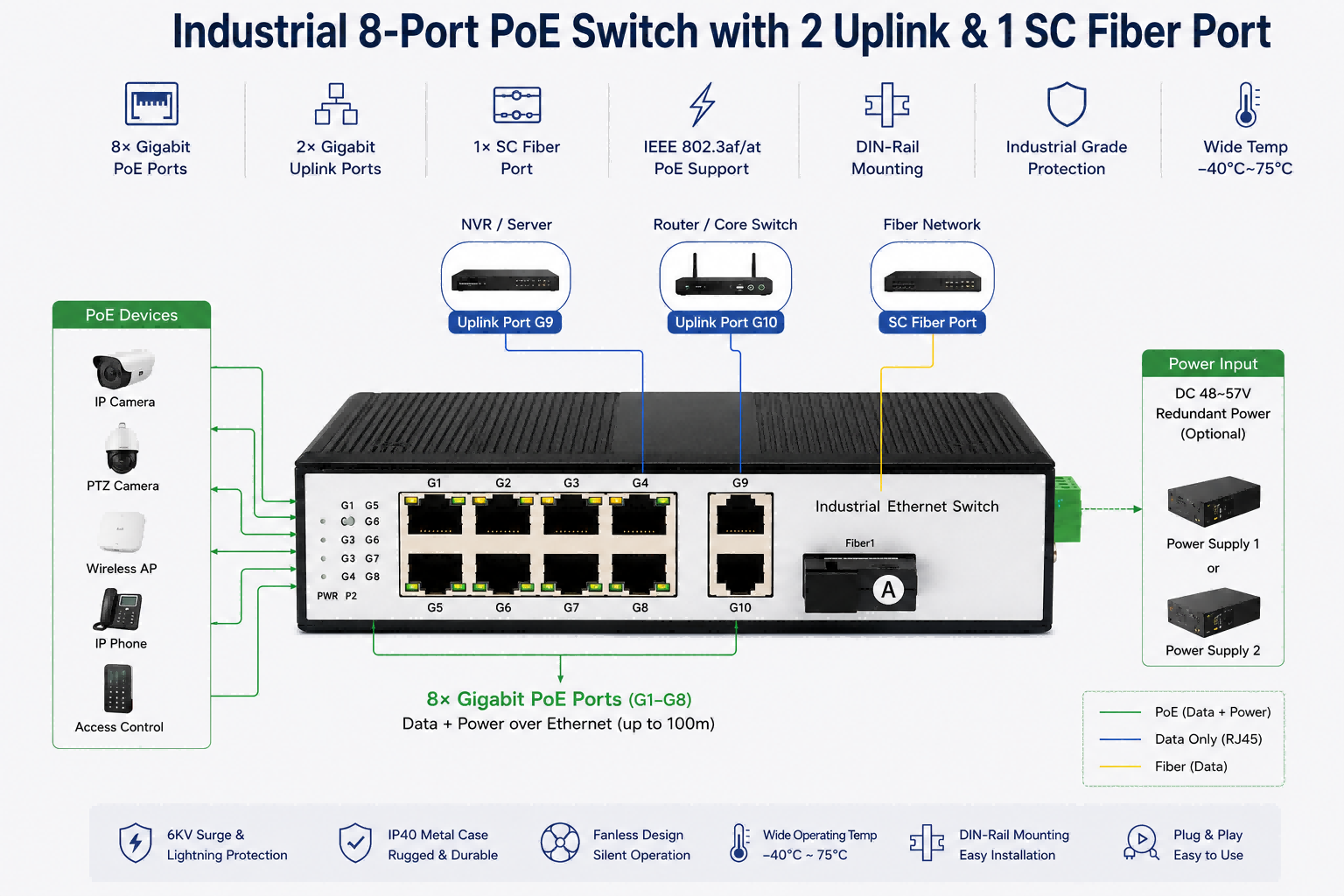 IP40 Industrial Poe Switch 8 Port 2 Uplink RJ45 1 SC Fiber Port
