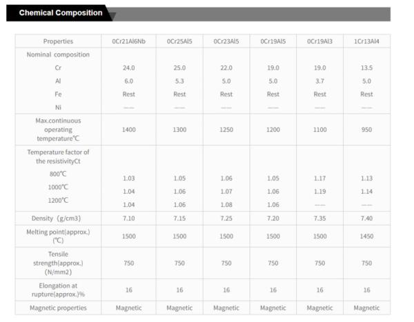 Fe Cr Al Heating Alloy Resistance Wire Golden Yellow ISO9001 Certified