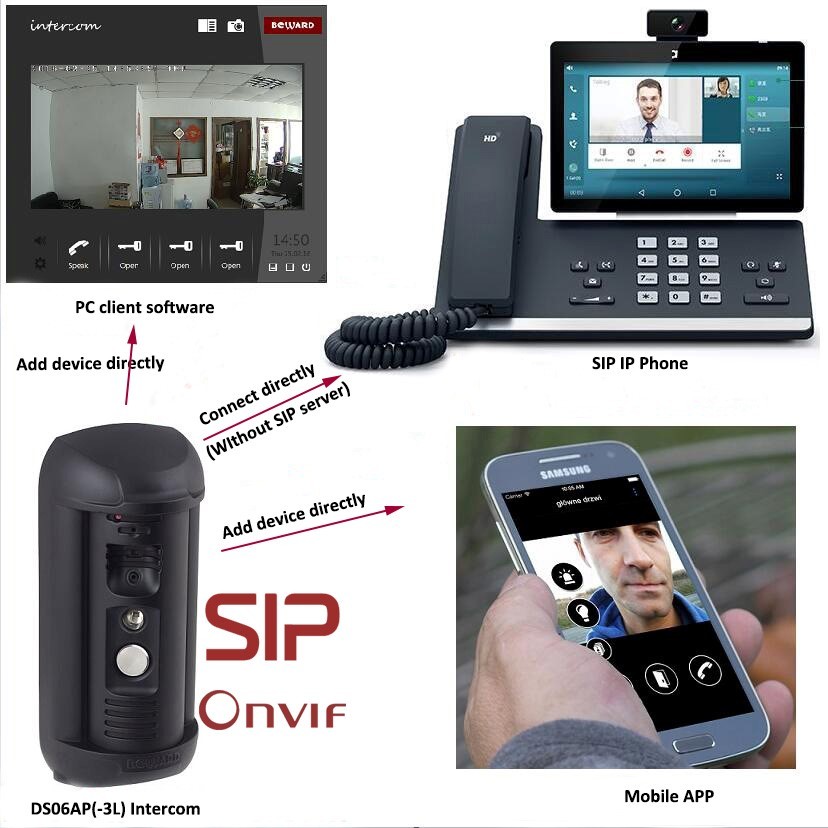 Дистанционно система входа двери Ip 1.3MP Onvif 3.7mm ГЛОТОЧКА управления