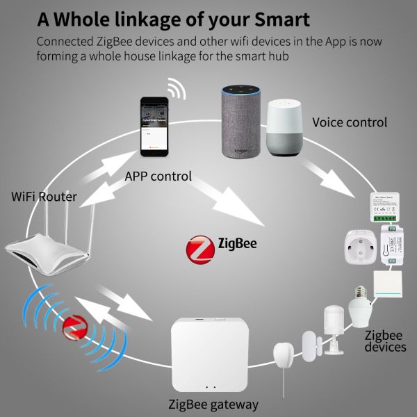 SIXWHG Tuya Smart Life Alexa Smart Home Gateway Hub MultifunctionalWhole-House Intelligence Control for Bluetooth Zigbee Devices