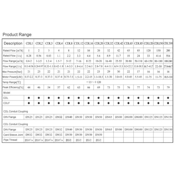 CDL(F) Vertical Multistage Centrifugal Pump: Maximum Pressure & Quality