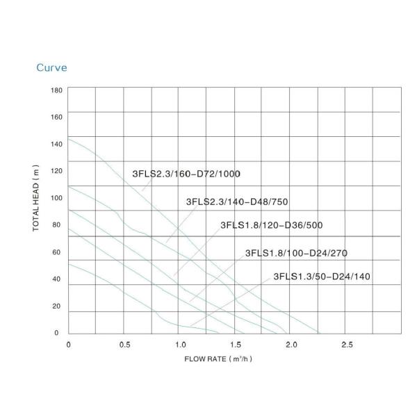 водяная помпа погружающийся глубокой скважины DC 24V солнечная для земледелия обрабатывая землю полив