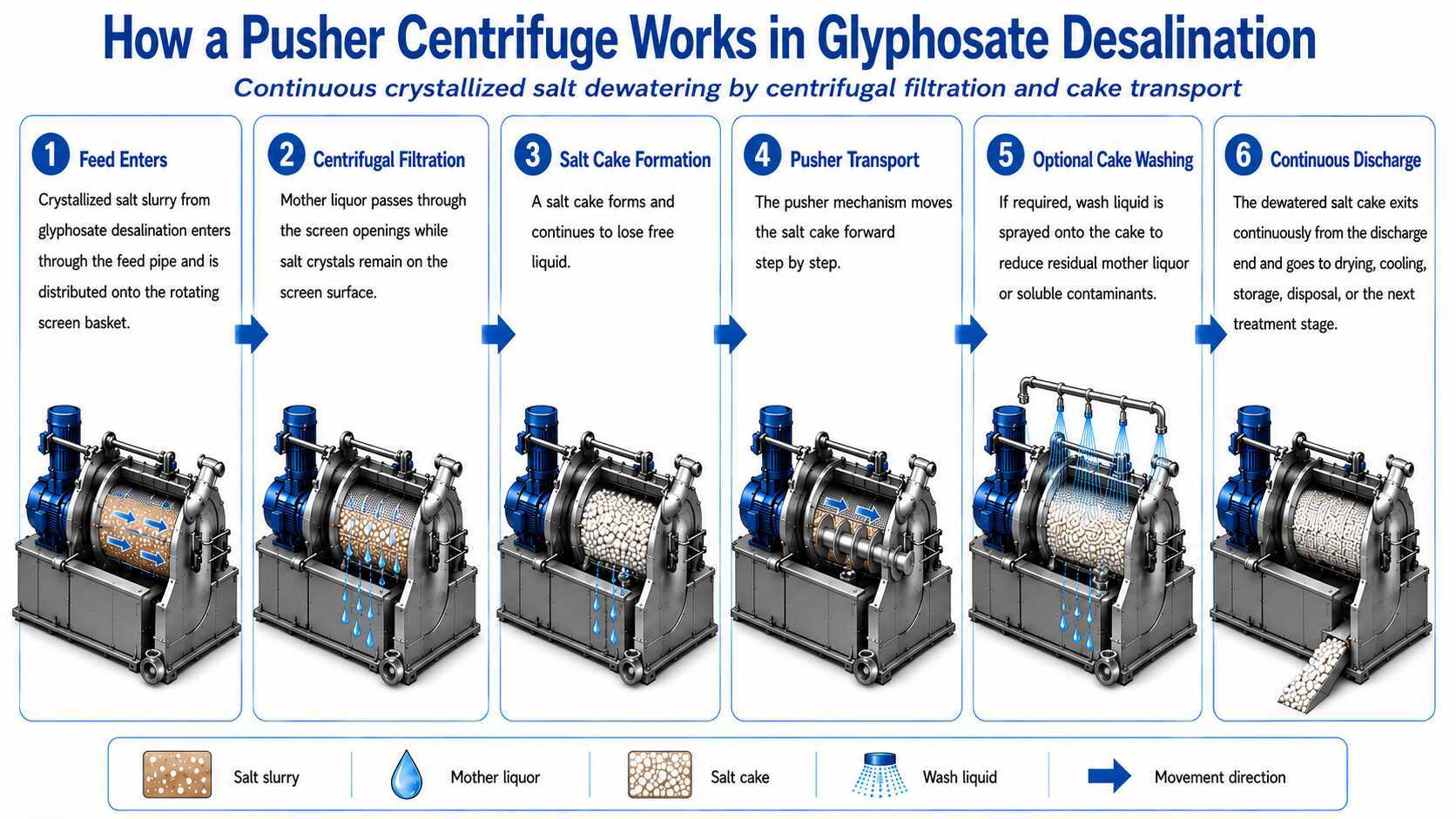 Salt-Recovery Pusher Centrifuge for Glyphosate Desalination